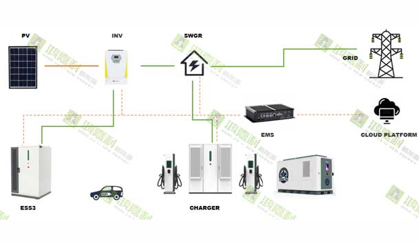 零碳转型加速跑：工业园区的光储充一体化实践指南(图2)