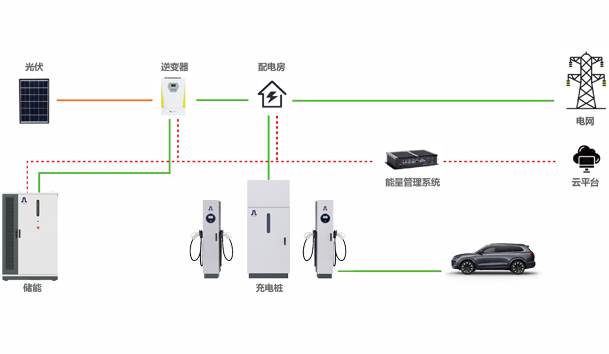 ?光储充一体化充电站项目方案